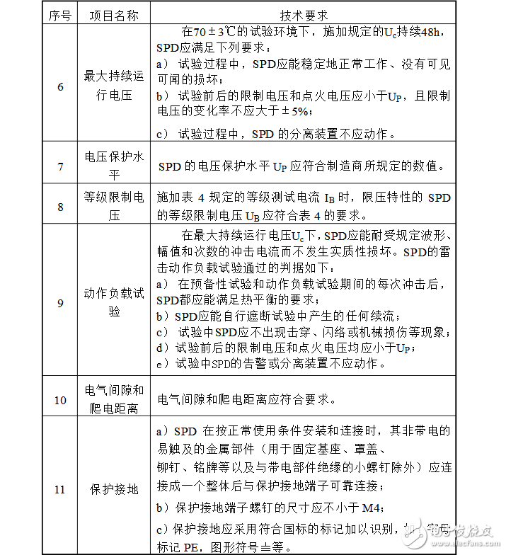 浪涌保護器好壞判斷