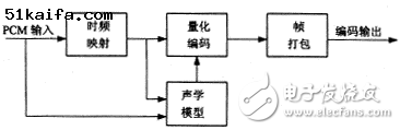 MPEG聲音編碼系統的單片DSP實現方案分析