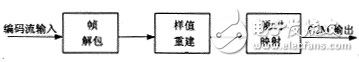 MPEG聲音編碼系統的單片DSP實現方案分析