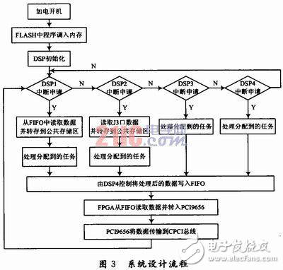 ADSP-TS201S的多DSP并行系統設計方案分析