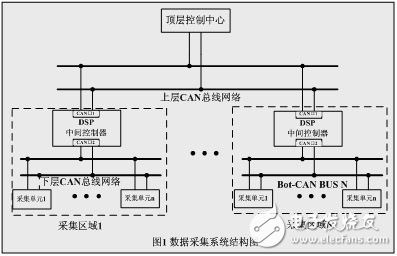 基于CAN總線和DSP的雙層數據采集系統