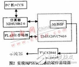 基于DSP處理器的數字OQPSK調制器實現方案