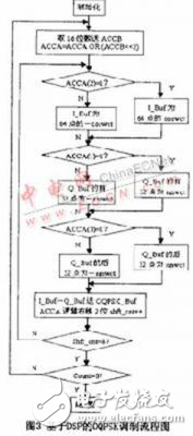 基于DSP處理器的數字OQPSK調制器實現方案