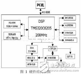 DSP高速激光標記控制系統設計方案分析