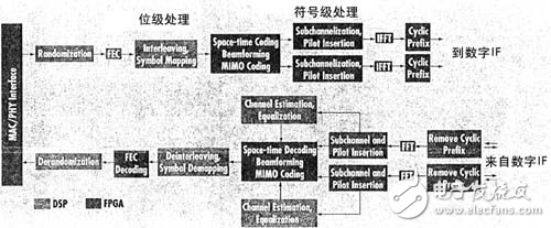 基于FPGA和DSP組合在無線基站中的應用分析