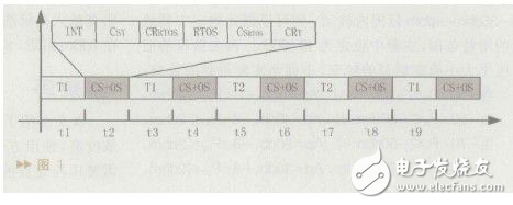 詳解實時操作系統(tǒng)軟硬件調(diào)度器的設(shè)計方案