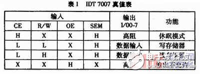 基于雙口RAM芯片IDT7007實現DSP系統與ICCD并行接口的設計方案