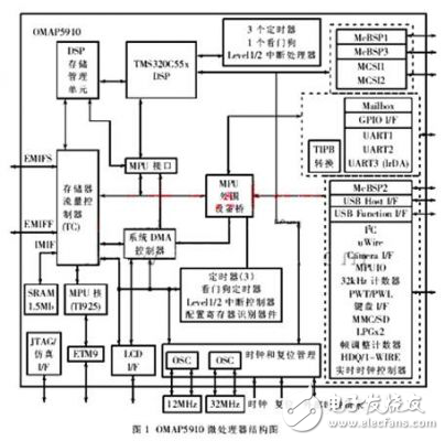ARM與DSP雙核組成的OMAP5910嵌入式系統分析
