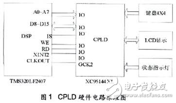 TI16位控制器DSP與液晶顯示模塊及鍵盤(pán)模塊之間的接口方案