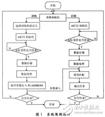 基于嵌入式的說(shuō)話人身份識(shí)別系統(tǒng)設(shè)計(jì)方案解析