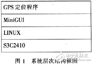 基于MiniGUI的GPS導航定位系統(tǒng)設計方案解析