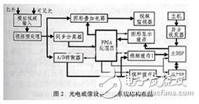 基于雙DSP的新型柔性機載實時圖像跟蹤系統(tǒng)