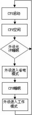 實例分析嵌入式系統的低功耗軟件設計方案