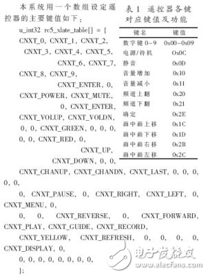 分析數字機頂盒人機交互組件的設計方案