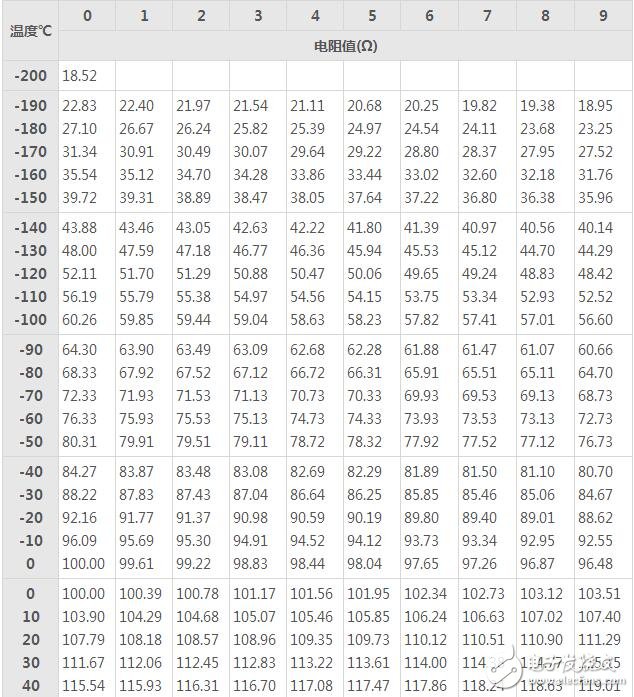 pt100熱電阻分度表下載，pt100熱電阻分度表怎么看