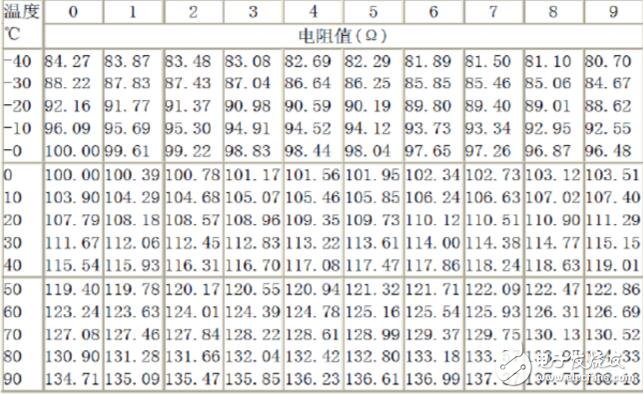 pt100鉑熱電阻測(cè)溫實(shí)驗(yàn)詳解
