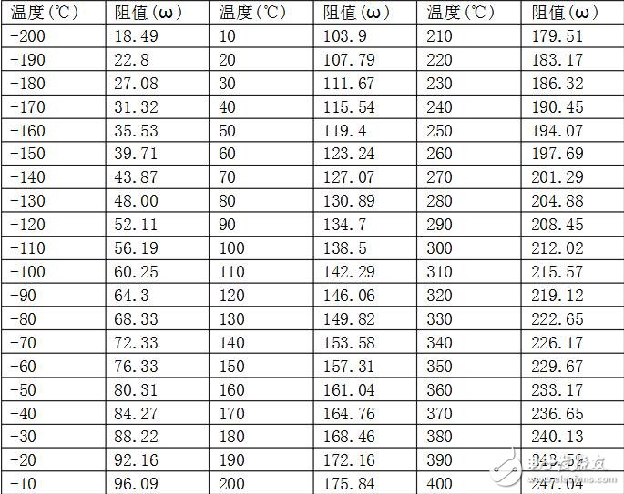 pt100溫度傳感器阻值，pt100溫度與阻值對照表
