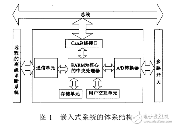 基于ARM的嵌入式故障診斷系統方案的研究