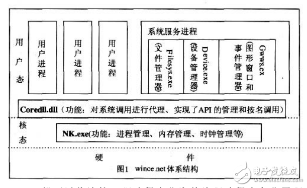 Wince_net下流接口驅(qū)動研究與實現(xiàn)