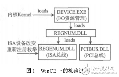 WinCE下PCI設備驅動程序的設計
