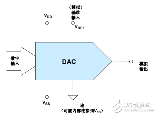 數模轉換器