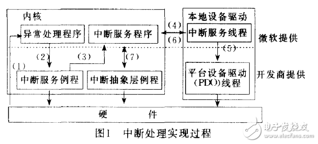 WinCE_NET下串口驅動開發設計