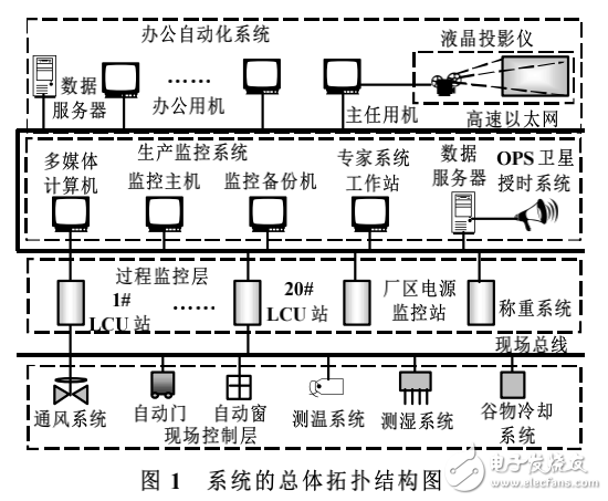 PC_104在糧情監控系統中的應用