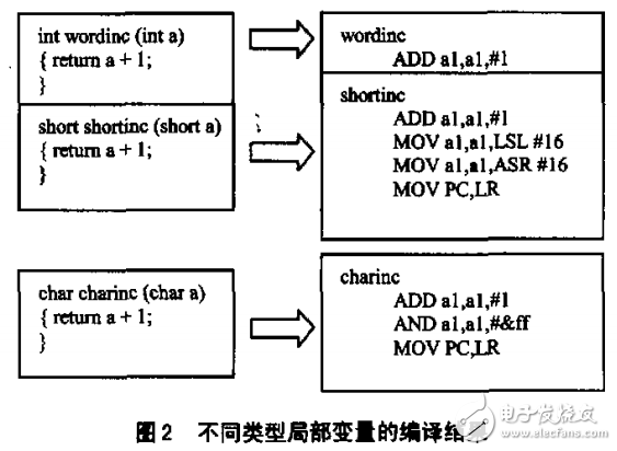 基于ARM的嵌入式系統(tǒng)程序開發(fā)要點(diǎn)(六)--開發(fā)高效程序的技巧