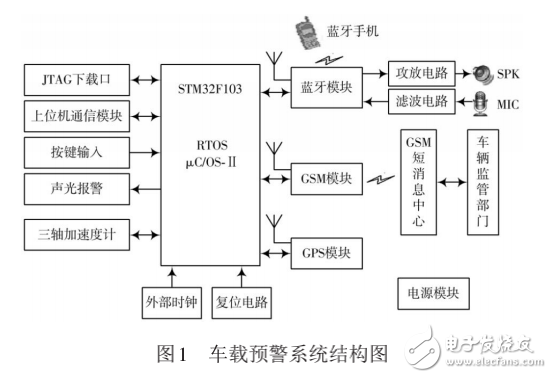 基于嵌入式車載安全預警系統(tǒng)設(shè)計