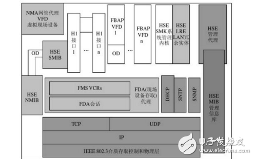 工業以太網與現場總線