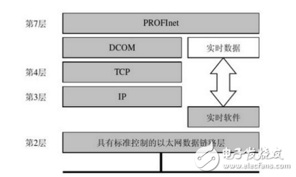工業以太網與現場總線