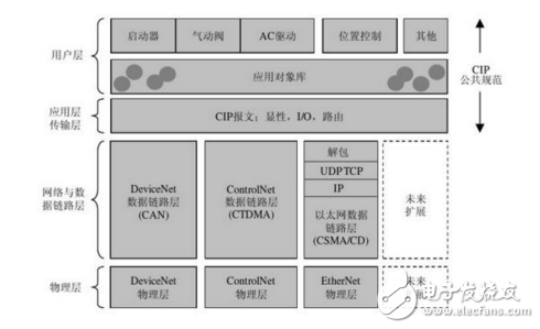 工業以太網與現場總線