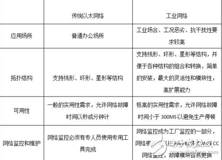 工業以太網與現場總線