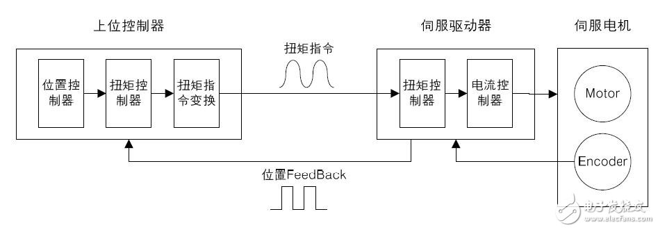 L7系列伺服系統(tǒng)構成及信號說明