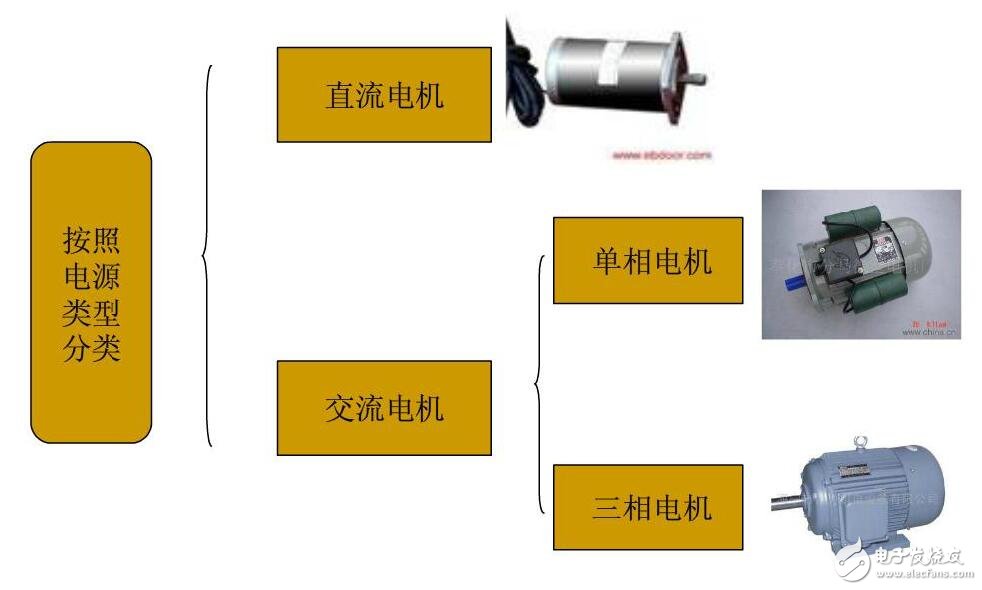 電動機分類及選擇