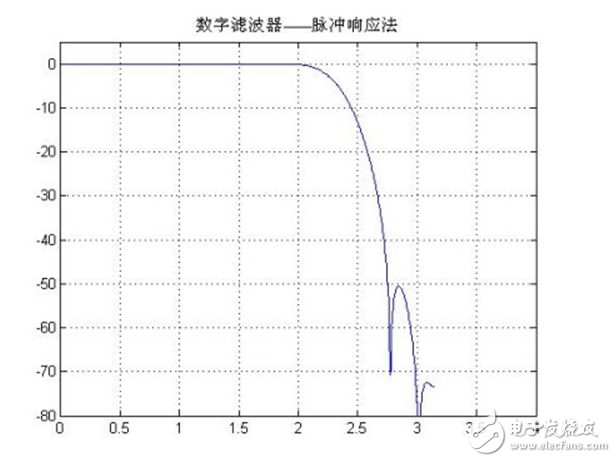 低通濾波器的參數設置