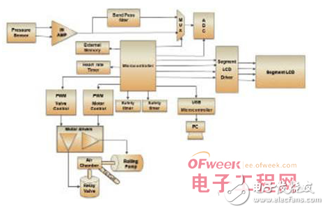 便攜式醫療電子系統的組成與片上系統架構的應用