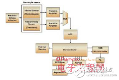 便攜式醫療電子系統的組成與片上系統架構的應用