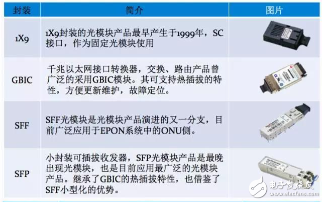 超詳細(xì)的光模塊介紹 看完就知道如何選擇光模塊