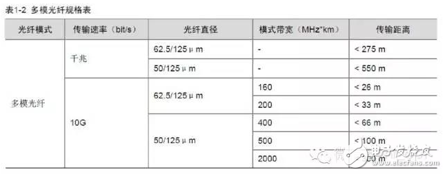 超詳細(xì)的光模塊介紹 看完就知道如何選擇光模塊