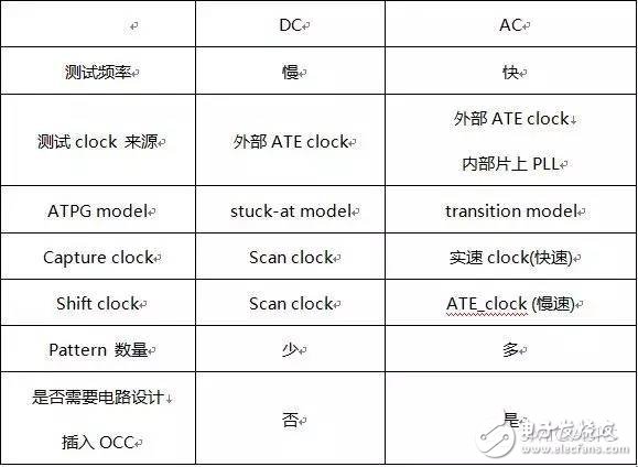 一文讀懂DC/AC SCAN測試技術(shù)
