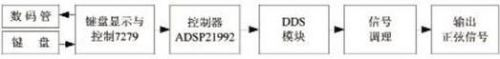 基于ADSP21992和DDS 芯片AD9834 實(shí)現(xiàn)高頻正弦信號發(fā)生器的設(shè)計(jì)