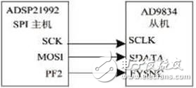 基于ADSP21992和DDS 芯片AD9834 實(shí)現(xiàn)高頻正弦信號發(fā)生器的設(shè)計(jì)