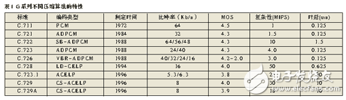 DSP在數(shù)字語音壓縮系統(tǒng)中的應用