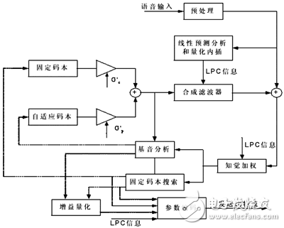 DSP在數(shù)字語音壓縮系統(tǒng)中的應用