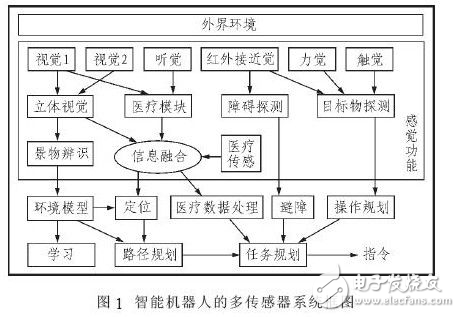 智能機器人在數(shù)字化家庭醫(yī)療保健方面的應用模型設計