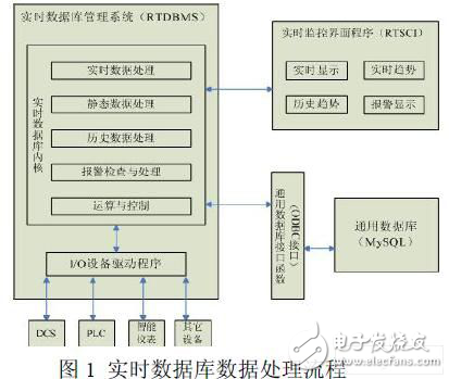 基于嵌入式Linux 系統(tǒng)平臺的監(jiān)控組態(tài)軟件實時數(shù)據(jù)庫實現(xiàn)方案