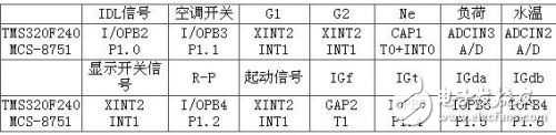 基于DSP的無分電器點火裝置的設計方案