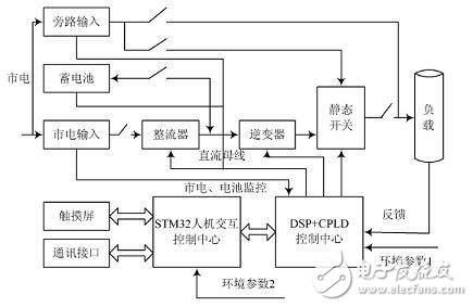 基于ARM7和DSP的逆變電源設計電路改進