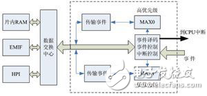 基于C6727B的dMAX的基本結(jié)構(gòu)及軟硬件設(shè)計(jì)
